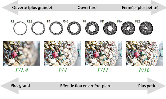 Photopassion - Mode Ouverture