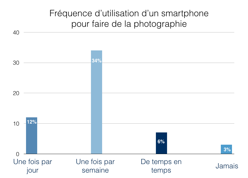 photopassion utilisation-smartphone-photographie